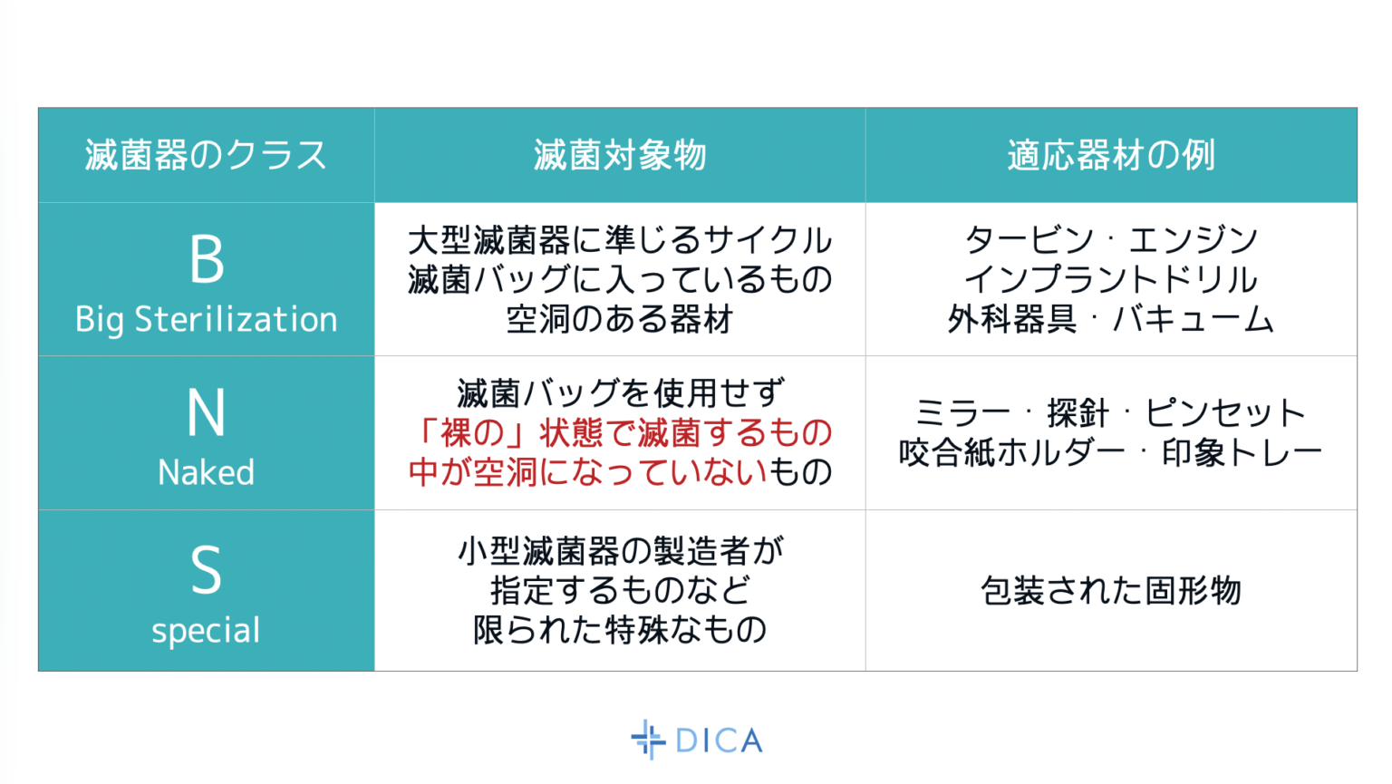 滅菌器のクラスと滅菌対象物・適応器材の一覧表。クラスBは滅菌バッグに入っているものや空洞のある器材でタービンやインプラントドリル、外科器具など。クラスNは滅菌バッグを使わず裸の状態で滅菌する空洞のないものでミラーや探針、ピンセット、印象トレーなど。クラスSは製造者が指定する限られたもの。