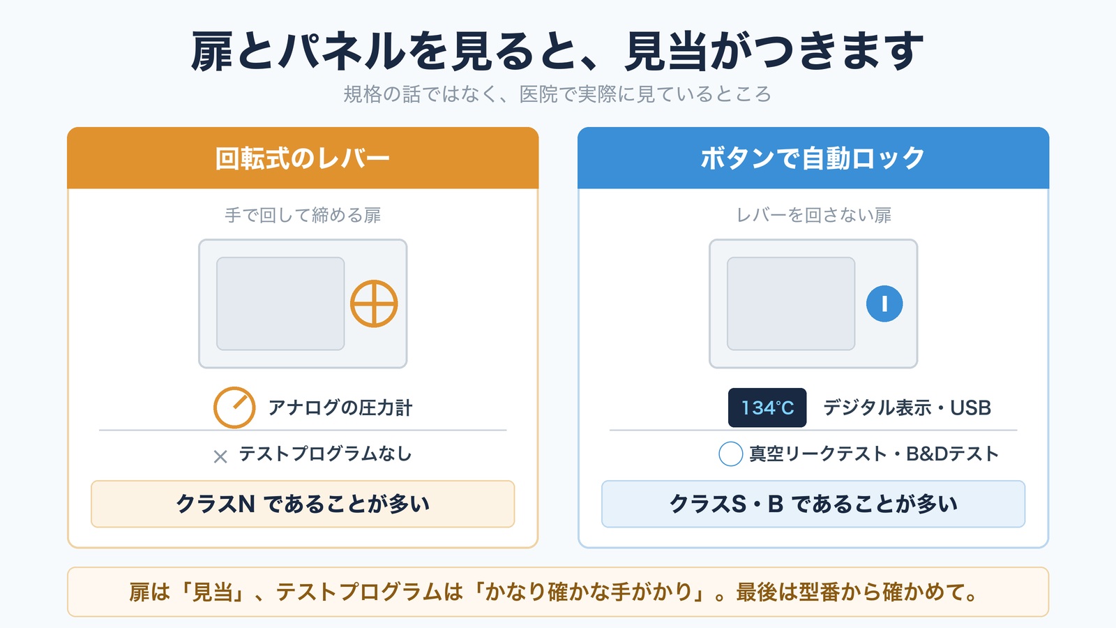 滅菌器の見分け方。左は回転式のレバー・アナログ圧力計でテストプログラムがなくクラスNであることが多い、右はボタンで自動ロック・デジタル表示で真空リークテストやB&DテストがあるためクラスS・Bであることが多い。