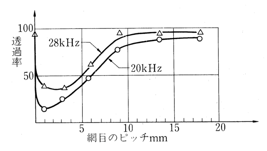 バスケットの網目のピッチ（mm）と超音波の透過率のグラフ。28kHzと20kHzのどちらも、網目1mm前後で透過率がいちばん低く、網目が大きくなるほど100%に近づく。